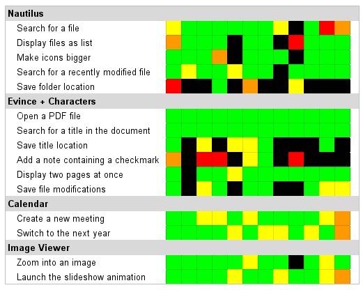 GNOME usability heat map
