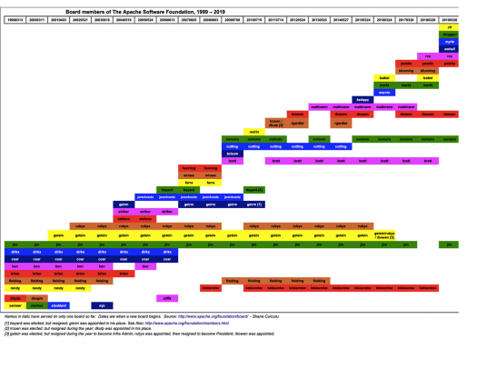 Apache Software Foundation board chart