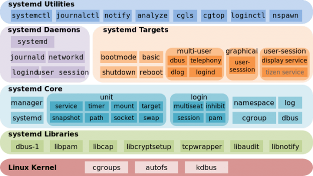 Components of systemd