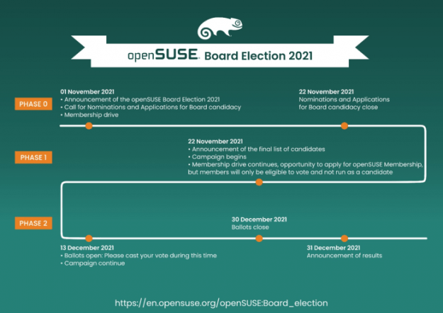 openSUSE board election map