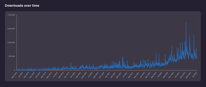 Flathub graph showing Flatpak downloads