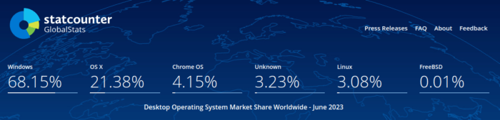 Operating system use shares.