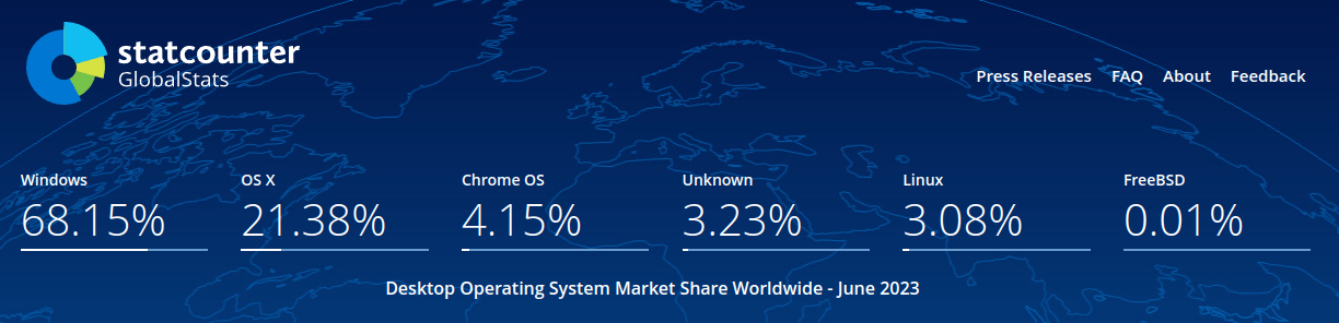 Operating system use shares.