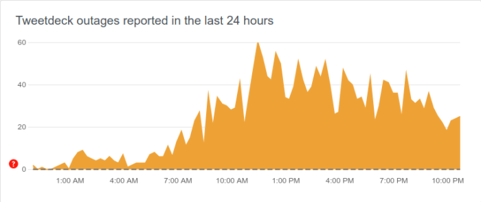 Downdetector graph showing TweetDeck outage.
