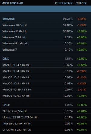 July's operating system use on Valve's Steam platform