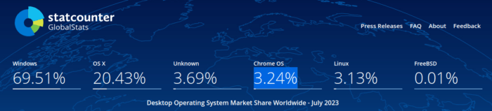 Statcounter Linux stats
