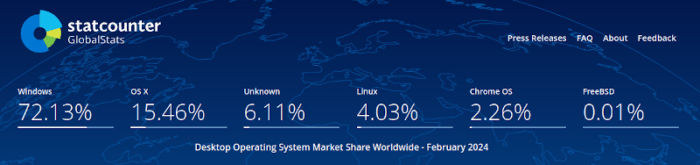 Statcounter stats on operating system use in February, 2024.