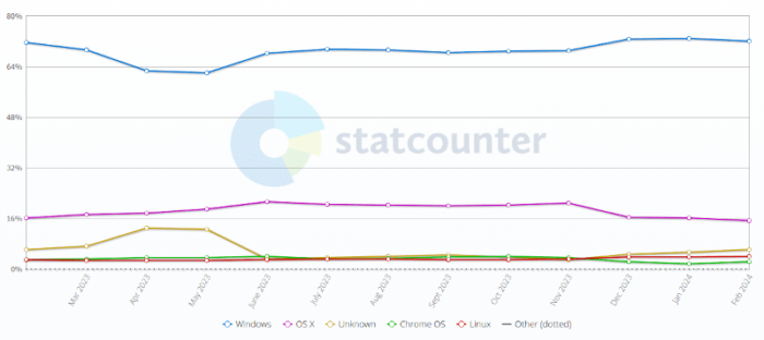 Statcounter graph showing operating system usage during the past year.