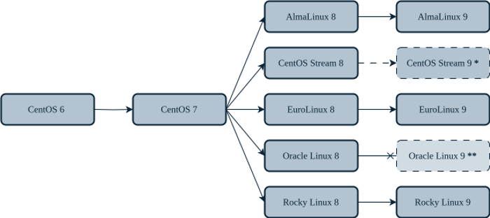 Graf showing the possible destination OSes supported by ELevate.