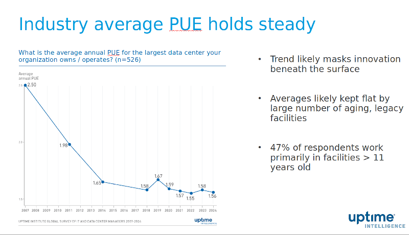 Graph showing PUE year-to-year.
