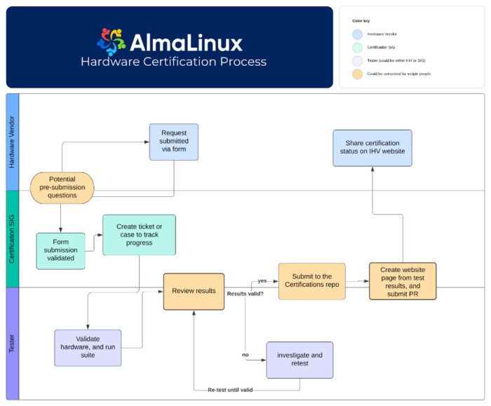 Graph of AlmaLinux certification process.