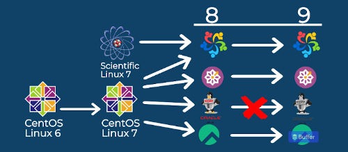ELevate conversion graph.