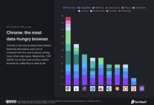 Mobile Browsers privacy intrusions.