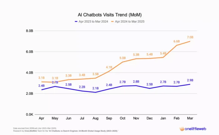 AI Chatbot Visits Trend.
