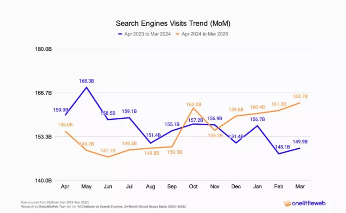 Search Engines Usage Trend