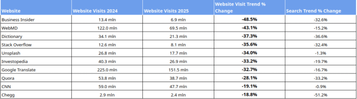 Chart showing year-over-year website traffic loses due to AI search.