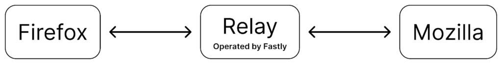 A simple black-and-white diagram with three rounded rectangles labeled “Firefox,” “Relay (Operated by Fastly),” and “Mozilla.” Double arrows connect them, showing a two-way flow between Firefox ↔ Relay ↔ Mozilla.