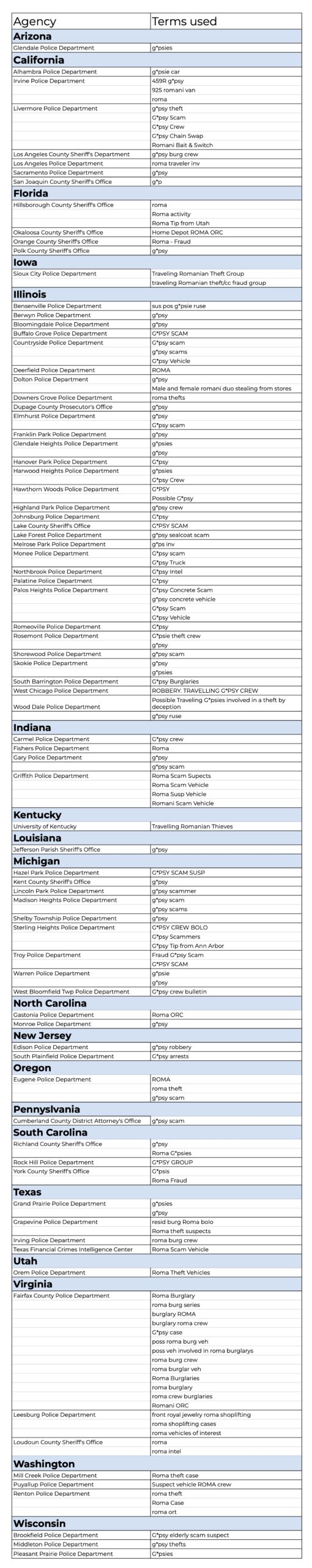 A very long table of agencies and the terms they search. A text version is available at the link above.